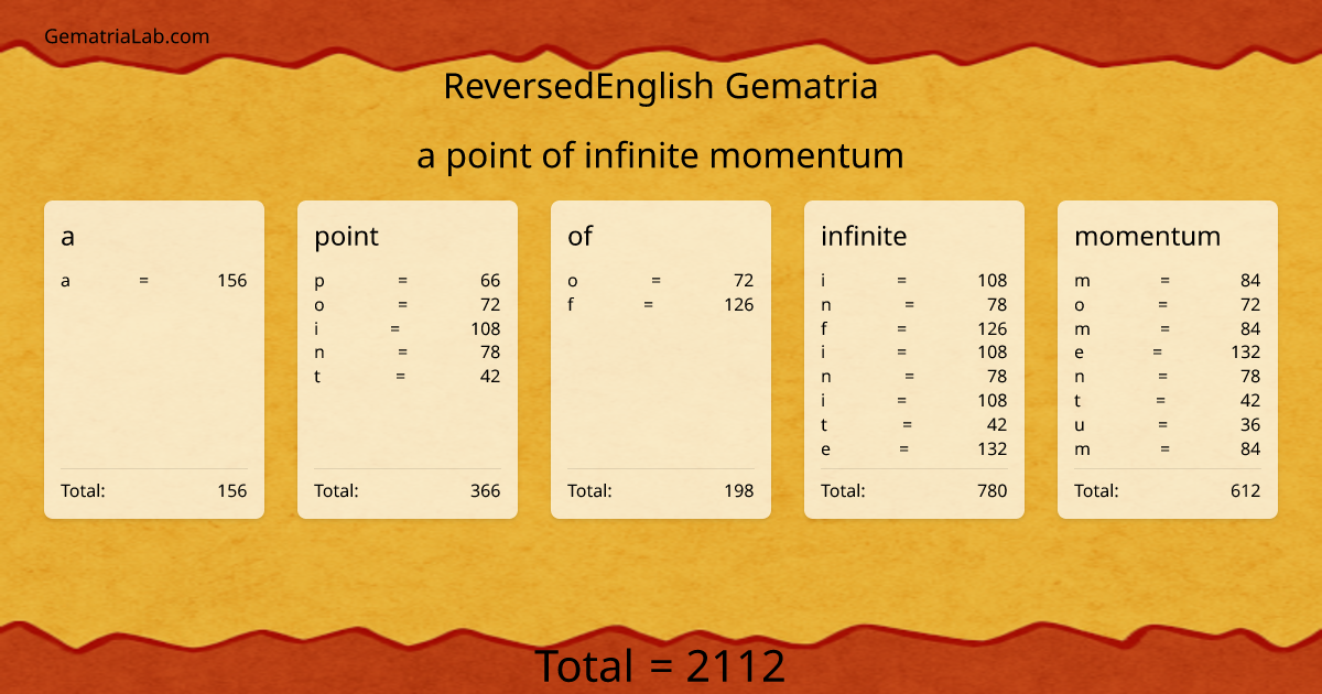 a point of infinite momentum in reversedEnglish Gematria